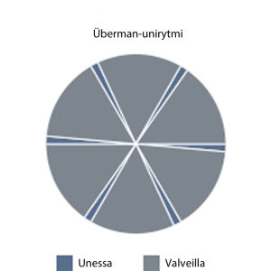 Graafi überman-unirytmistä