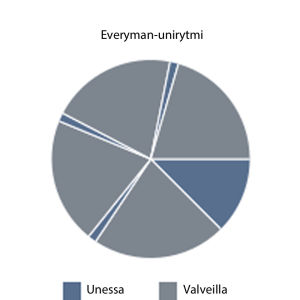 Graafi everyman-unirytmistä