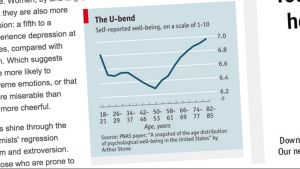 Först blir man mera olycklig, men sedan blir man lyckligare igen en graf ur the economist