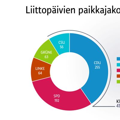 Grafiikka Saksan vaalituloksesta.