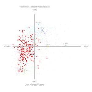 En politisk kompass med socialdemokratiska kandidater och partiets officiella ståndpunkt, vilken är mera åt höger än kandidaterna.