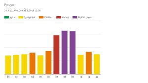Luftkvaliteten var dålig den 23 mars 2016. Statistik på luftkvaliteten i Borgå den 23.3.2016.