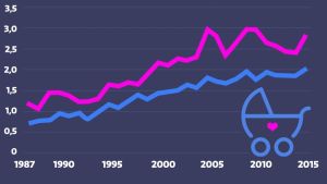 Andelen förstföderskor över 40 har ökat de senaste 30 åren. Rosa linjen visar statistik för huvudstadsregionen och den blå kurvan visar hela landet.