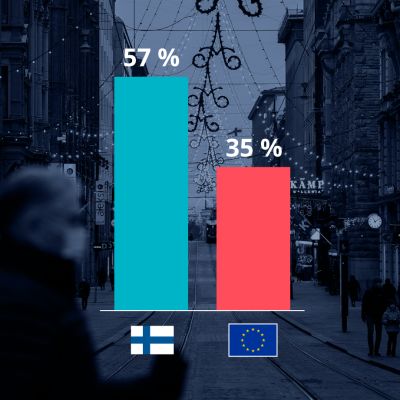 Suomalaiset ovat EU:n keskiarvoon verrattuna keskimääräistä toiveikkaampia ensi vuoden suhteen