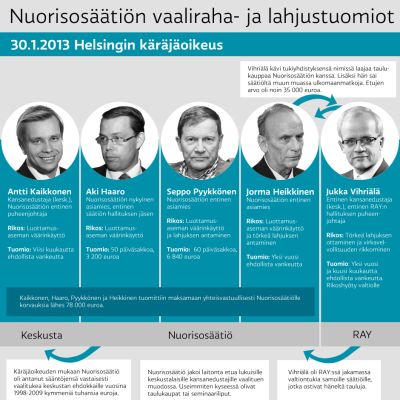 Nuorisosäätiön vaalirahatuomiot. Grafiikka: Stina Tuominen / Yle.