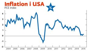 Fed använder PCE-index (personliga konsumtionsutgifter) för att mäta inflationen. Inflation i USA