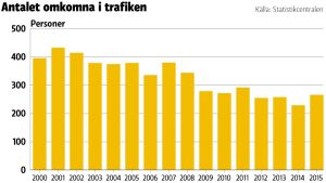 I takt med att trafikövervakningen skärpts, bilarna har blivit säkrare och säkerhetsbältet mer använt har också dödsolyckorna i trafiken minskat stadigt de senaste åren. Enligt professor Timo Tervo är en stor del av dödsoffren i dag riskpersoner som tagit självmord eller kört påverkade. Grafik över antalet döda i tradiken år 2000-2015