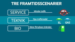 ILMO-rapporten presenterar tre framtidsscenarier för att uppnå en koldioxidfri trafik. Grafik över framtidsscenarier i trafiken