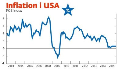 Inflationen i USA 2004 - 2015
