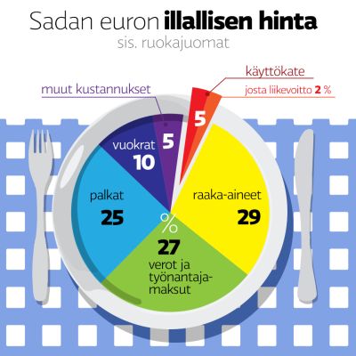 Sadan euron illallisen hinnan jakautuminen eri kustannuksiin.