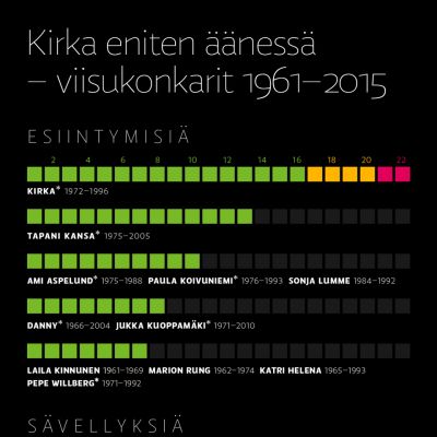 Kirka eniten äänessä – viisukonkarit 1961–2015.