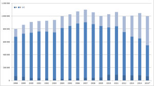 Polisuppdrag åren 1998-2015 (början av december) enligt ABC-kategori Polisuppdrag 1998 - 2015 (början av december) enligt ABC-kategorisering.