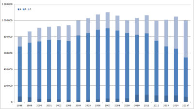 Polisuppdrag 1998 - 2015 (början av december) enligt ABC-kategorisering.