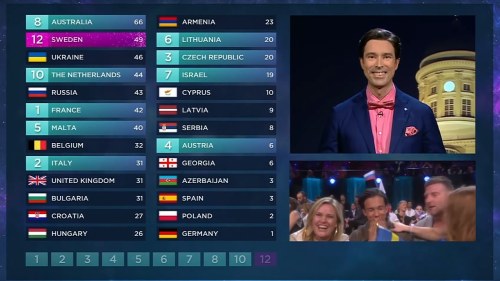 Finlandarnas Esc Favoriter Var Ukraina Och Sverige Eurovision Svenska Yle Fi