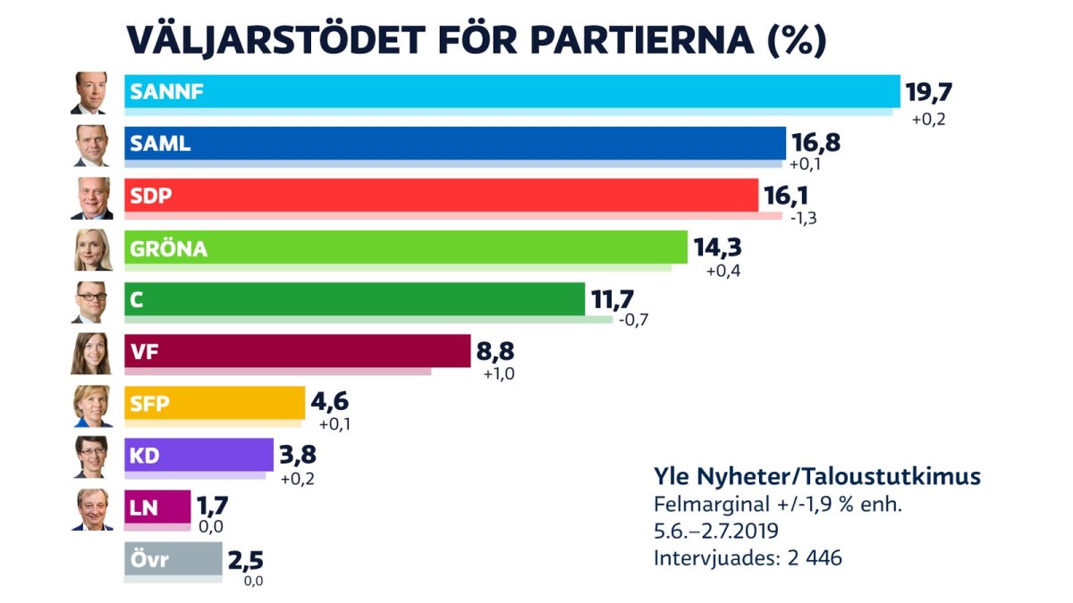Yles Partimatning Sannfinlandarna Ar Finlands Storsta Parti