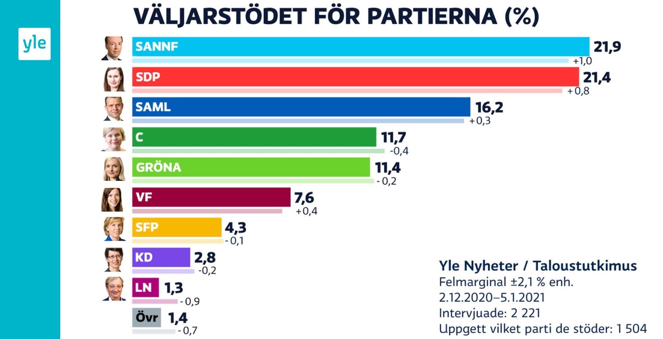 Yles partimätning: Sannfinländarna etta med ...
