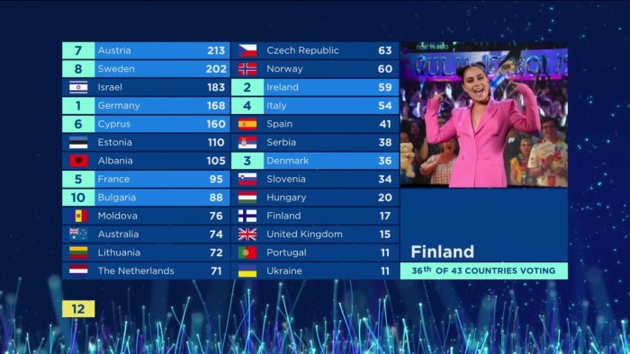 Israel voitti Euroviisut – Suomen sijoitus 25. | Euroviisut 2018 