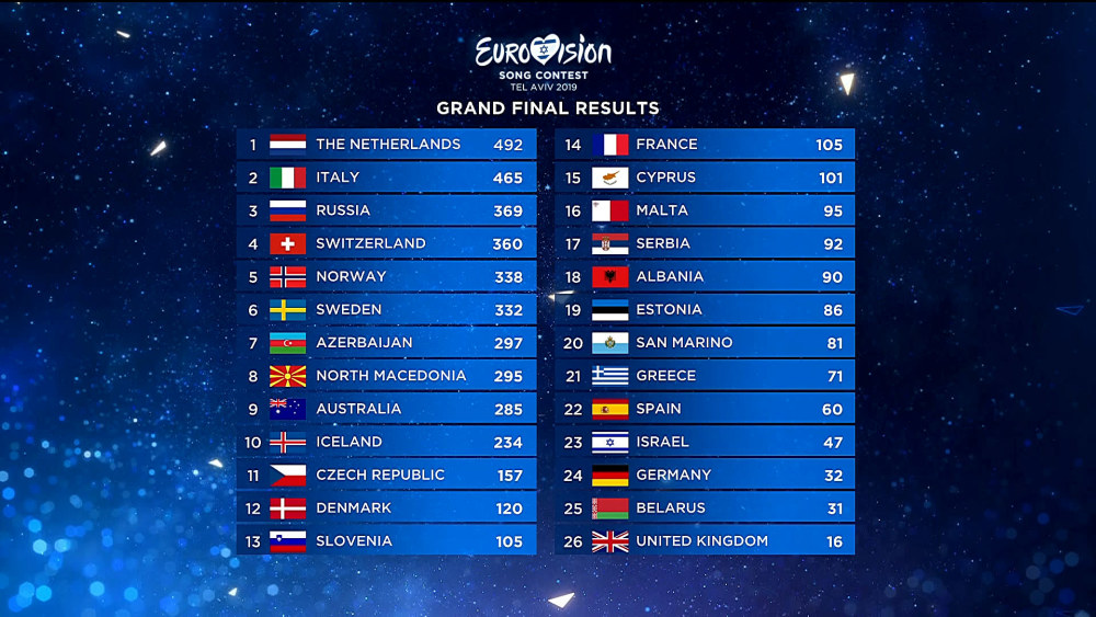 Lopullinen tulostaulukko Euroviisuissa 2019.