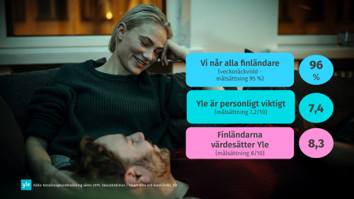 96 Procent Av Finlandarna Anvander Yles Tjanster Varje Vecka Yle Allt Viktigare Pressmeddelanden Bolaget Svenska Yle Fi