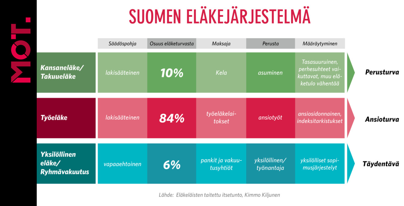 Suomen eläkejärjestelmä eurooppalaisessa vertailussa | MOT 