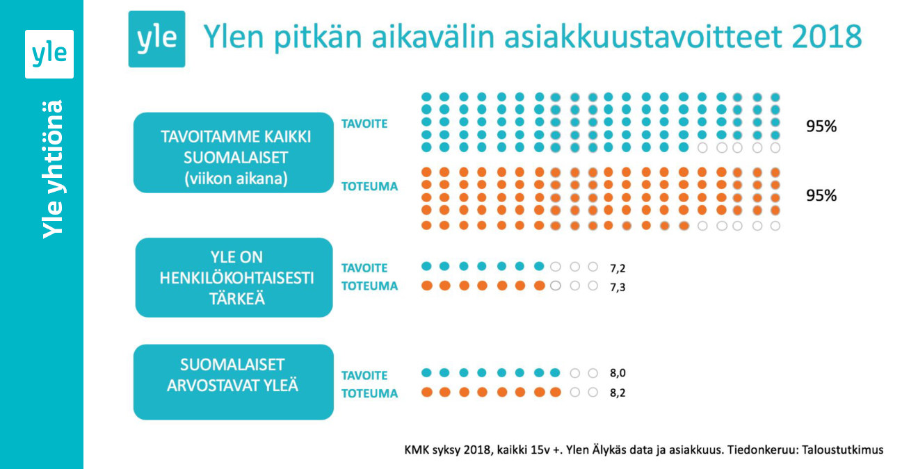 Yle on suomalaisille yhä tärkeämpi: 95 prosenttia käytti Ylen palveluita  viikoittain | Tiedotteet | Yleisradio 