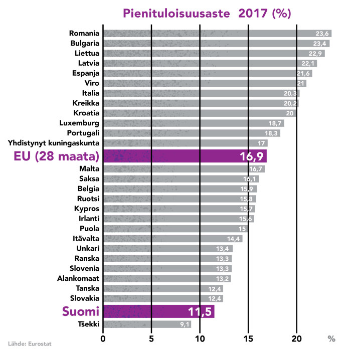 Suhteellisesti köyhät eri EU maissa