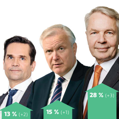 De tre toppkandidaterna i presidentenkäten: Pekka Haavisto (28%), Olli Rehn (15 %) och Mika Aaltola (13 %).