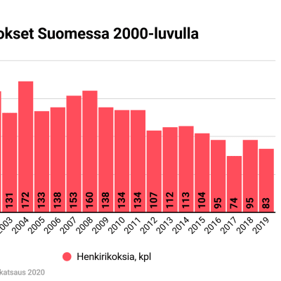 Henkirikokset Suomessa 2000-luvulla