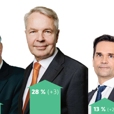 De tre toppkandidaterna i presidentenkäten: Pekka Haavisto (28%), Olli Rehn (15 %) och Mika Aaltola (13 %).