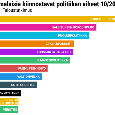 Suomalaisia kiinnostavat politiikan aiheet 10/2019