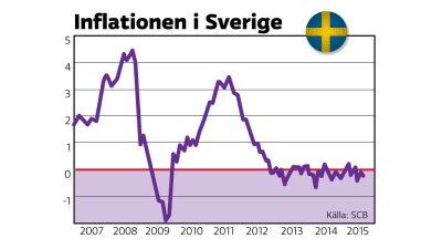 Inflationen i Sverige 2007 - 2015, konsumentprisindex