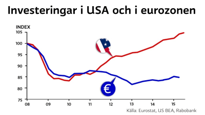 Fasta investeringar i USA och eurozonen