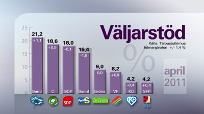 YLE:s gallup 14.4.2011