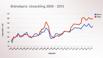 Bränslepris: Utveckling 2005 - 2013