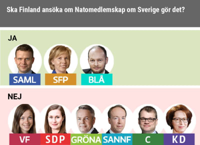 SFP, Saml och De blå vill att Finland ansöker om medlemskap i Nato om Sverige gör det.