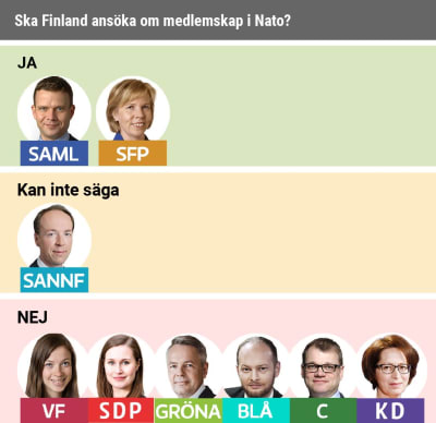 SFP och Saml vill att Finland ska ansöka om medlemskap i Nato.