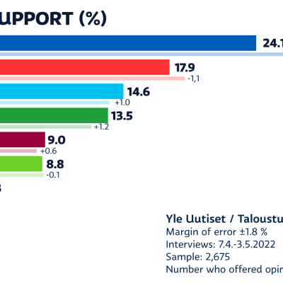 The National Coalition Party (NCP) dropped two percentage points in the most recent Yle poll. 