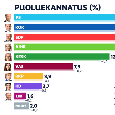 Lokakuun puoluekannatus -grafiikka