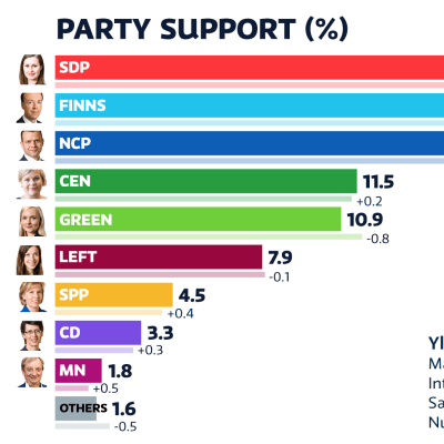 Party Support