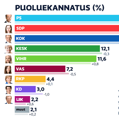 Marraskuun 2020 puoluekannatus. Perussuomalaiset on noussut SDP:n ohi suurimmaksi puolueeksi.
