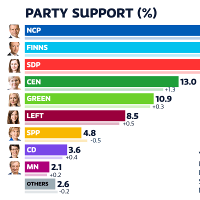 Party support of may 2021.