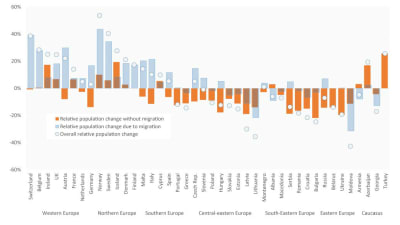 En graf som visar hur befolkningsmängden i de olika länderna i Europa påverkas med och utan migration