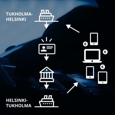 graafinen kuvituskuva joka esittää huijauksen kaavaa: suomesta haettiin pankkitunnukset joilla ostettiin Ruotsissa tavaraa verkkokaupoista.