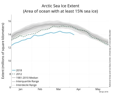 Graf över den arktiska havsisens utbredning den gångna vintern.