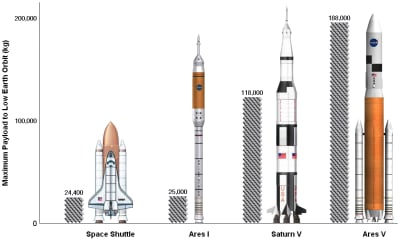 Nasas olika raketer i jämförelse.