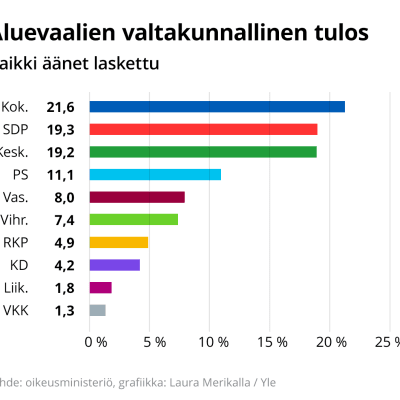 Valtakunnallinen kannatusprosentti grafiikka.