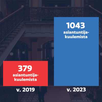 Graaafi näyttää paljon asiantuntijoita on kuultu vuoden 2019 ja tämän vuoden hallitusneuvotteluissa.