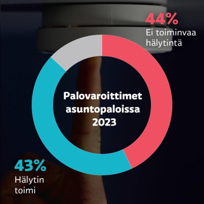 Ympyrägrafiikka näyttää, että auntopaloissa toimi 43 prosenttia palovaroittimista ja 44 prosentissa varoitin ei toiminut tai puuttui kokonaan.