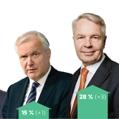 Presidenttikyselyn kolmen kärki: Pekka Haavisto (28 %), Olli Rehn (15 %) and Mika Aaltola (13 %).