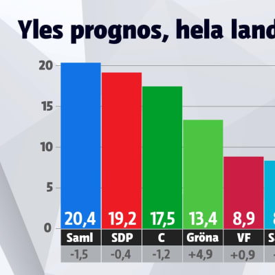 Grafik som visar Yles prognos, kommunalvalet 2017.